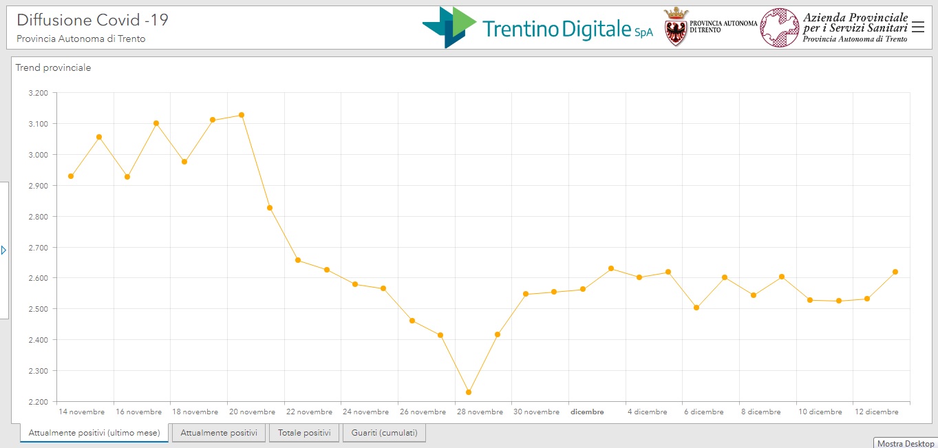 349 nuovi casi, 2 deceduti. Aumentano le persone in terapia intensiva
