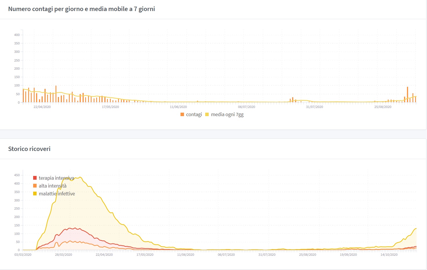 Covid_19, nelle Valli del Noce raddoppiano i positivi