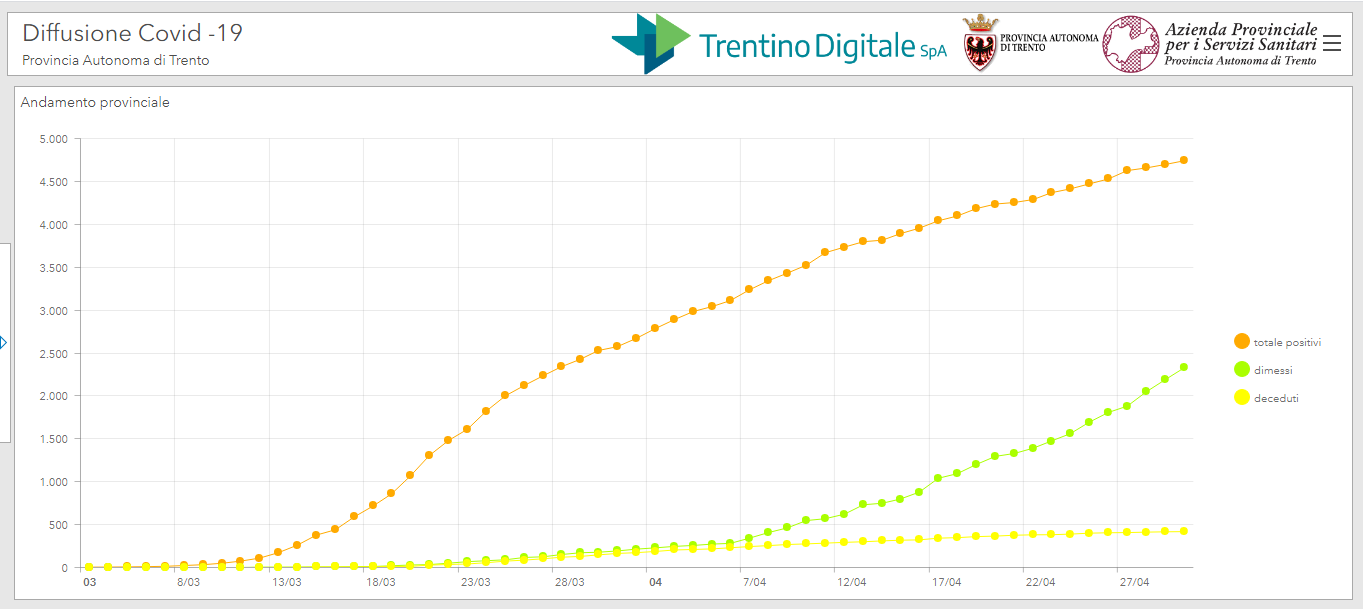 Un 1Â° maggio con 18 casi in pi&ugrave; e 5 deceduti
