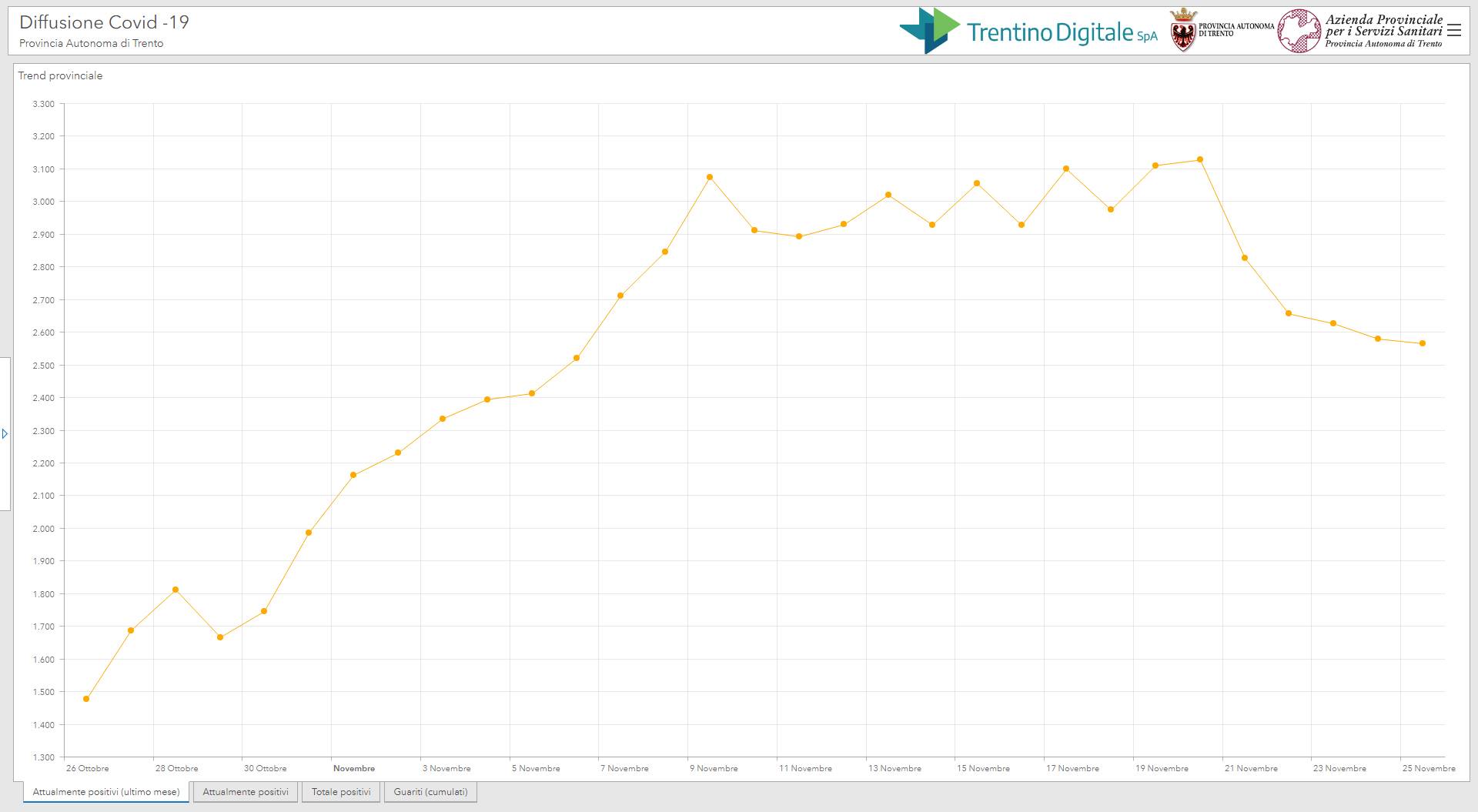 In Trentino 179 nuovi casi e 7 deceduti