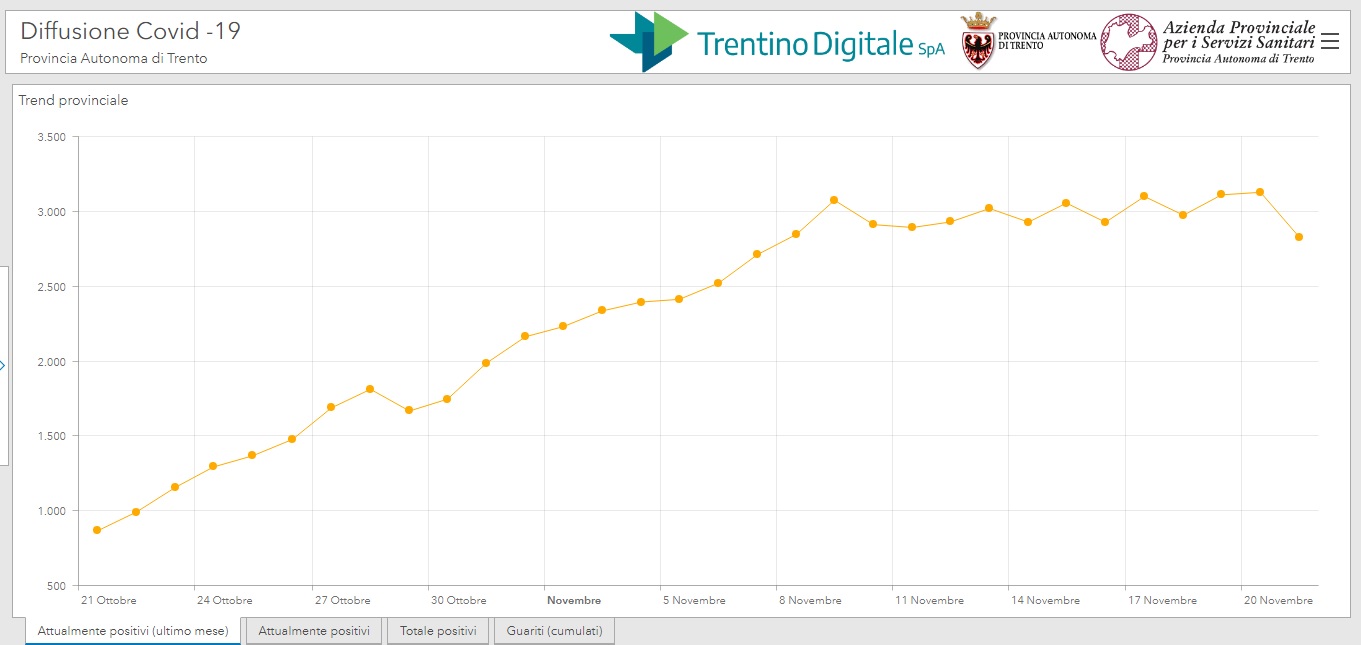 In Trentino 212 nuovi casi e 14 persone decedute
