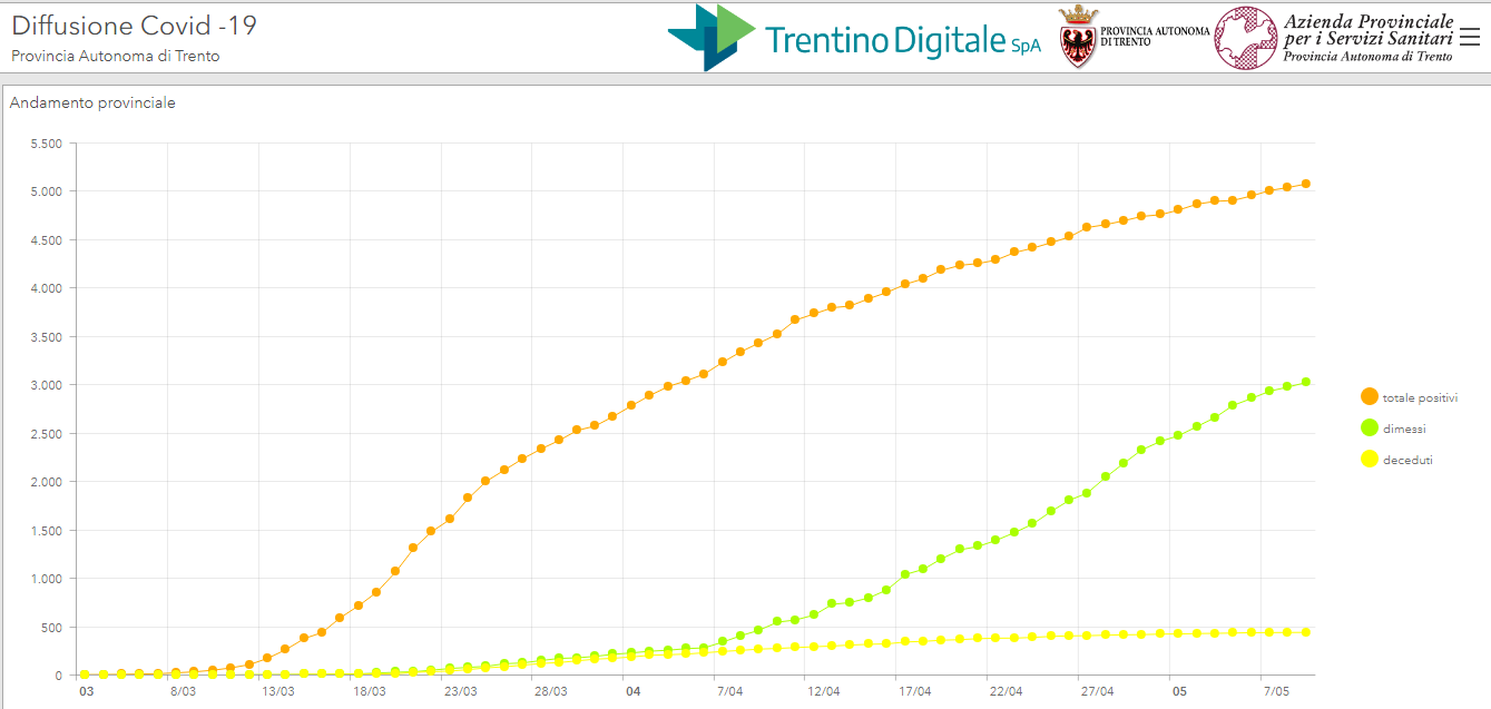 I numeri di oggi: in Trentino 38 nuovi casi e un deceduto