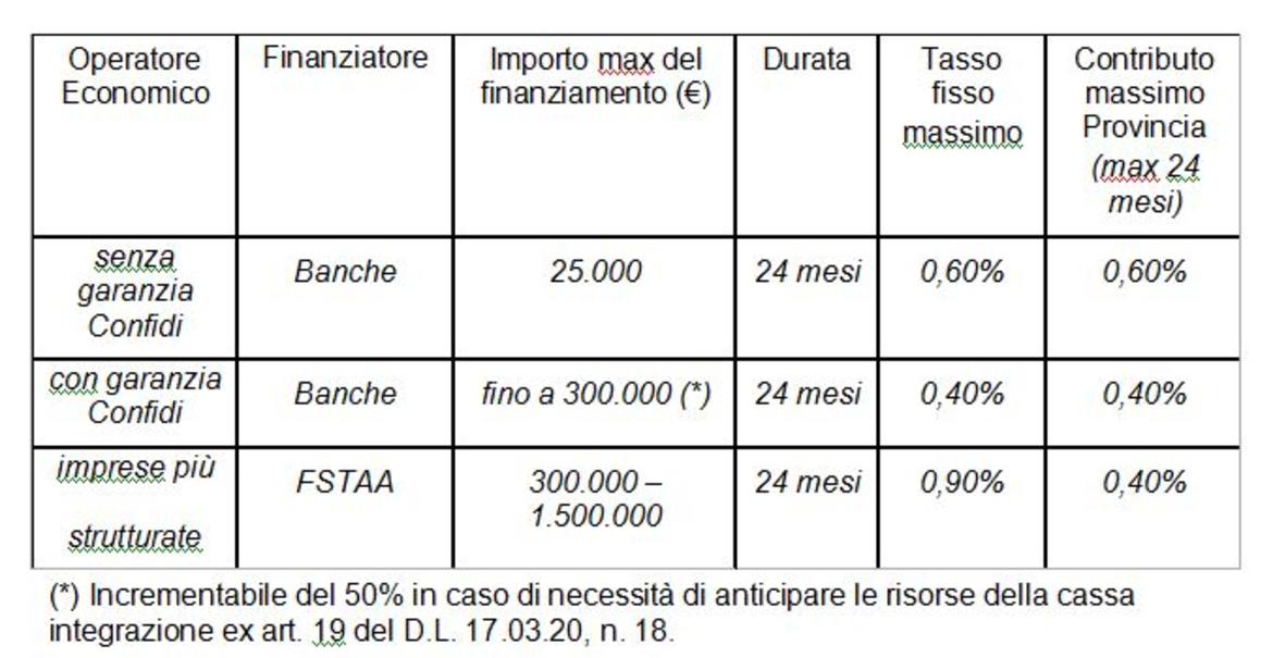 Via libera al Fondo Ripresa Trentino: 250 milioni di euro in favore di imprese e lavoratori autonomi danneggiati dagli effetti dell"epidemia