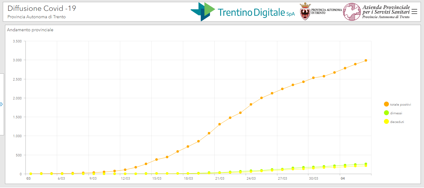 Covid-19: 7 decessi e 58 casi in pi&ugrave;. Superata la soglia dei 3000 contagiati.