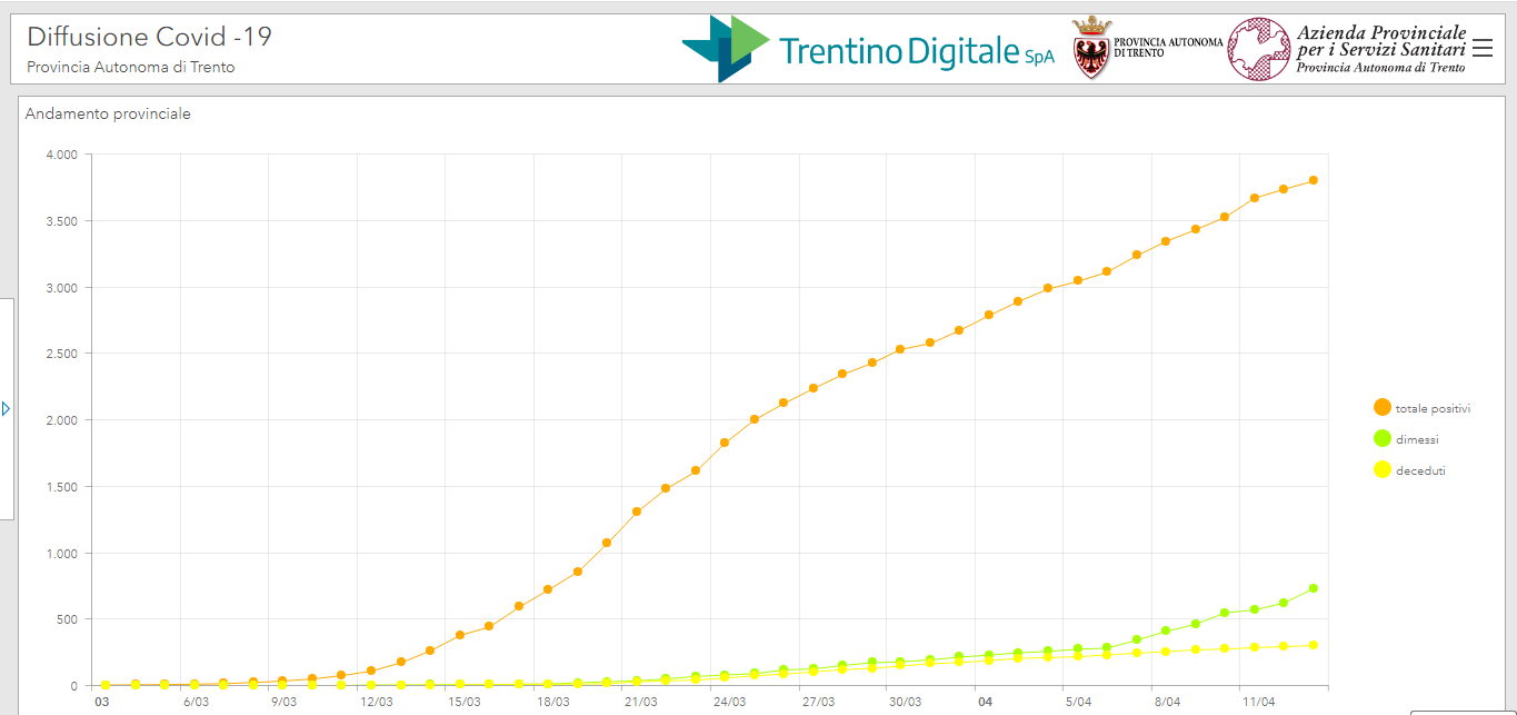 Covid-19: nelle valli del Noce un solo caso in pi&ugrave;, a Romeno