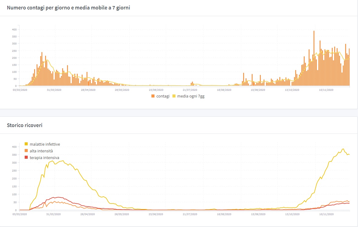Covid-19, il Trentino piange 12 morti