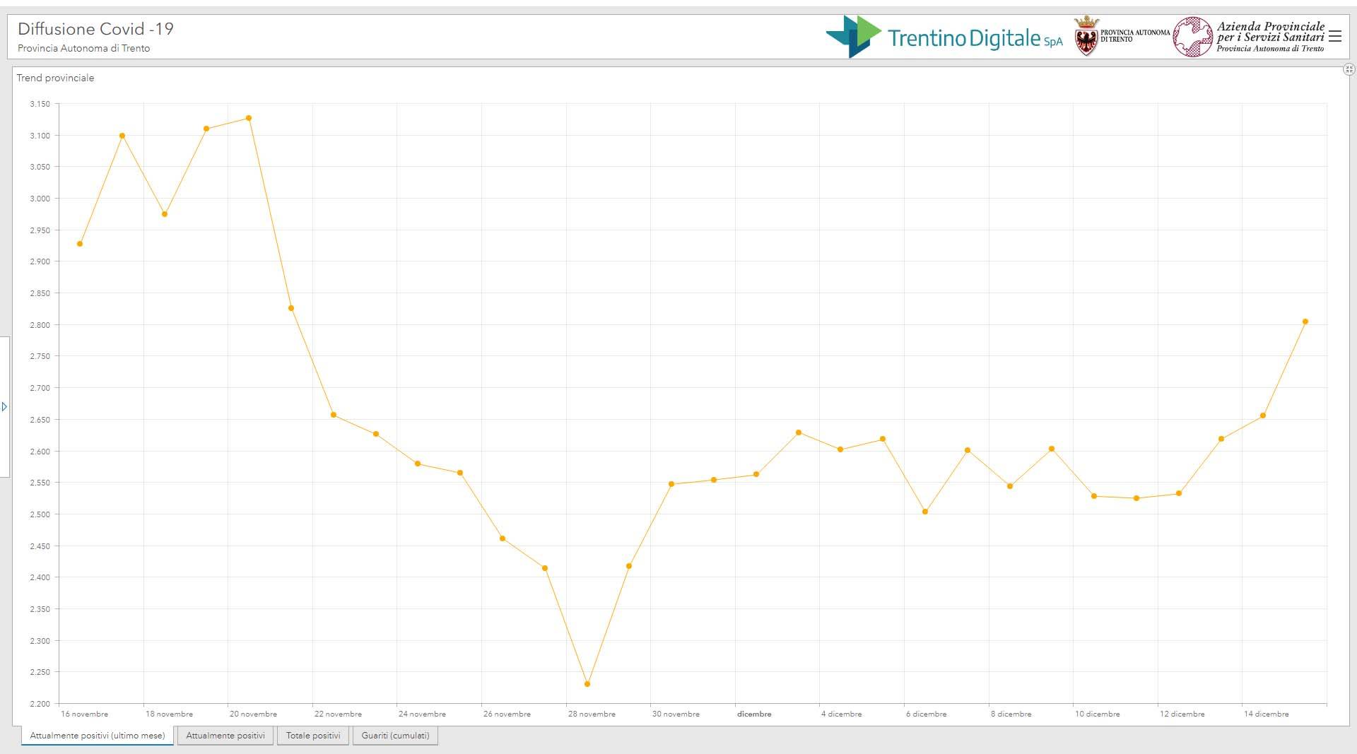 Ancora 14 deceduti, stabili le terapie intensive