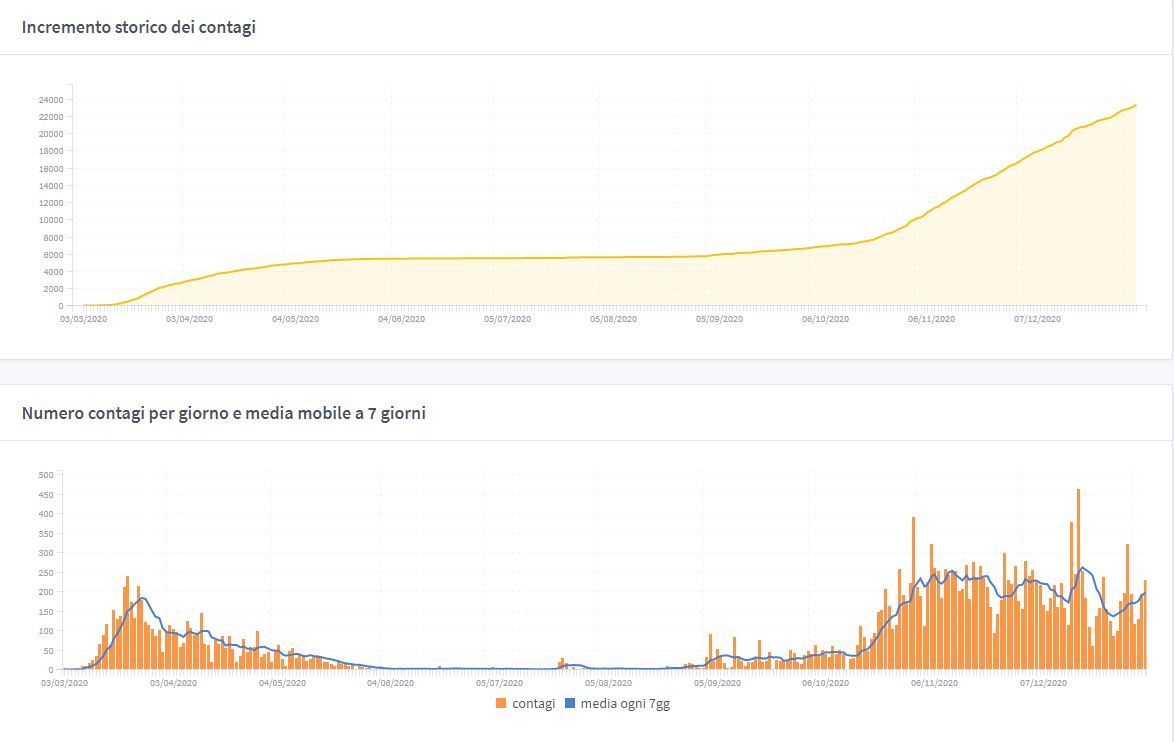Covid-19, altri 5 decessi e aumentano ancora i positivi