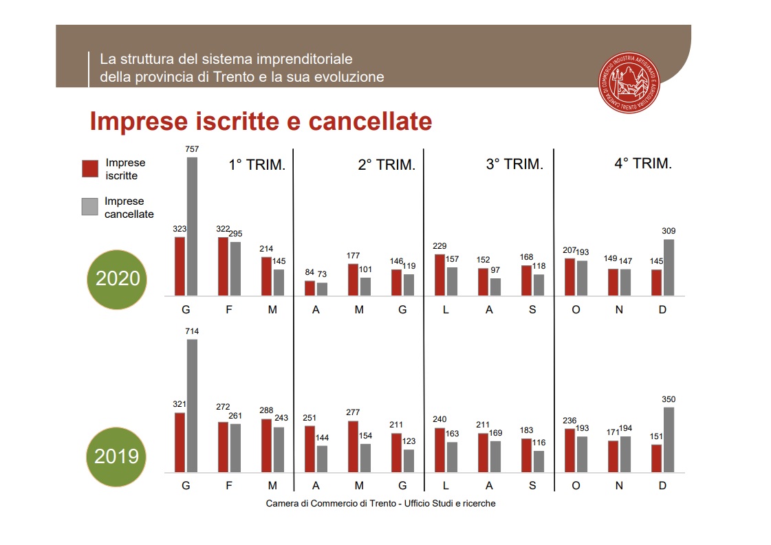 Cala il numero delle imprese: mai cos&igrave; basso da 10 anni