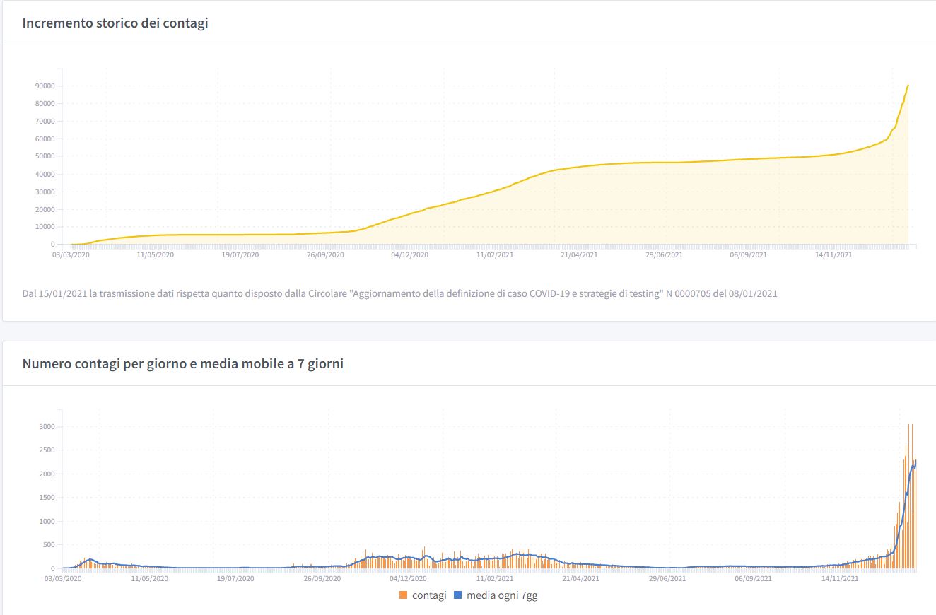 Nelle valli del Noce, 210 nuovi positivi