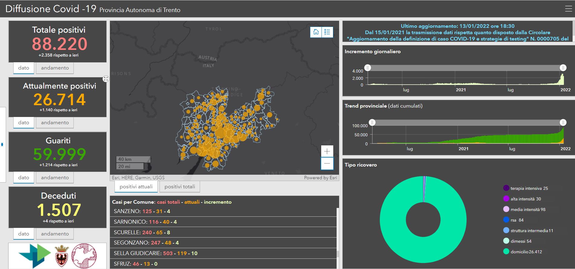 Nelle Valli del Noce, 259 nuovi positivi in pi&ugrave;