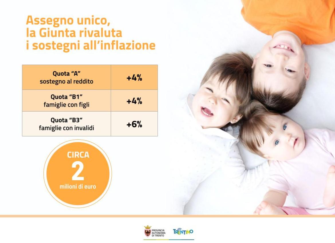 Assegno unico, la Giunta rivaluta i sostegni all"inflazione