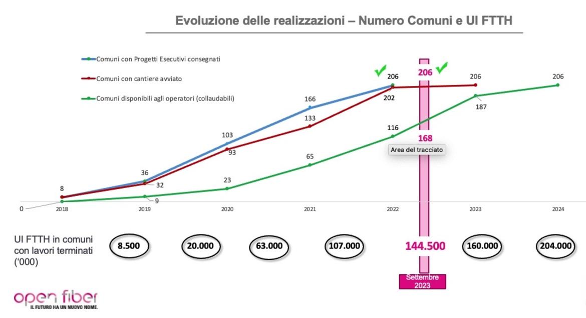 Fibra ottica: raggiunto l"85% dei comuni trentini